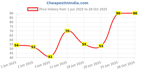 flipkart.com navneet Youva Cedar Pencils Pencil navneet Price History Graph from 1 Jun 2025 to 28 Oct 2025