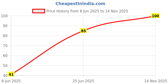 flipkart.com navneet Youva Cedar Pencils with Eraser Tip Pencil navneet Price History Graph from 8 Jun 2025 to 14 Nov 2025