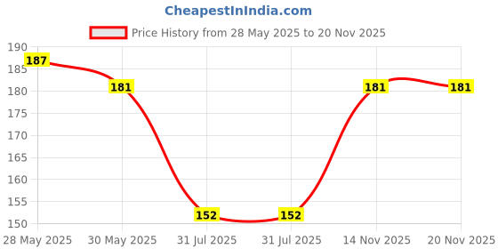 flipkart.com navneet Youva Full Bound 15.5x18.8 cm Brown Regular Notebook Four Line 172 Pages navneet Price History Graph from 28 May 2025 to 20 Nov 2025