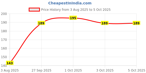 flipkart.com navneet Youva Hard Bound Botany Laboratory Book 21x28.5 cm 1 Ruled/1 Plain 58 Pages Regular Notebook Sketch (1Side Ruled / 1Side Plain) 58 Pages navneet Price History Graph from 3 Aug 2025 to 5 Oct 2025