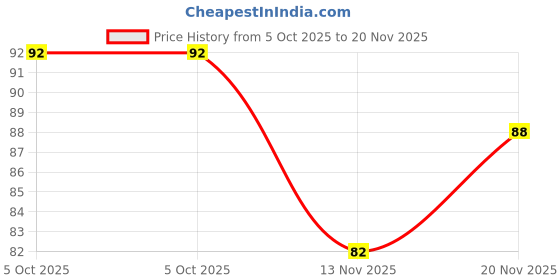 flipkart.com navneet Youva Hard Bound Chemistry Practical Book 21.5x26.5 cm Regular Notebook 1 Side Ruled & 1 Side Plain 176 Pages navneet Price History Graph from 5 Oct 2025 to 20 Nov 2025