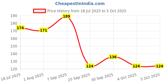 flipkart.com navneet Youva Hard Bound Combined Practical Book 22x28 cm 1 Ruled / 1 Plain Regular Notebook 1 Ruled / 1 Plain 96 Pages navneet Price History Graph from 18 Jul 2025 to 4 Oct 2025
