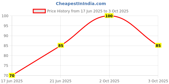 flipkart.com navneet Youva Jumbo Dust Free Non-Toxic Eraser navneet Price History Graph from 17 Jun 2025 to 3 Oct 2025