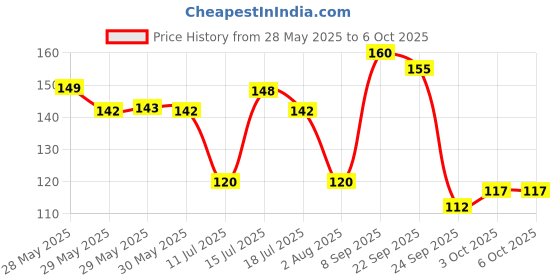 flipkart.com navneet Youva Soft Bound 18x24 cm Book-size Notebook Single Line 172 Pages navneet Price History Graph from 28 May 2025 to 5 Oct 2025