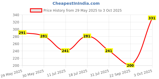 flipkart.com navneet Youva Soft Bound Brown Long Book 17x27 cm� Regular Notebook Single Line 172 Pages navneet Price History Graph from 29 May 2025 to 3 Oct 2025