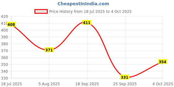 flipkart.com navneet Youva Soft Bound Long Book 21x29.7 cm Single Line 100 Pages Regular Notebook Single Line 100 Pages navneet Price History Graph from 18 Jul 2025 to 4 Oct 2025