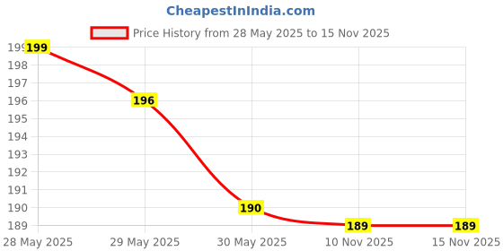 flipkart.com navneet Youva Soft Bound Long Book Feminine Series 17x27 cm Regular Notebook Single Line 172 Pages navneet Price History Graph from 28 May 2025 to 10 Nov 2025