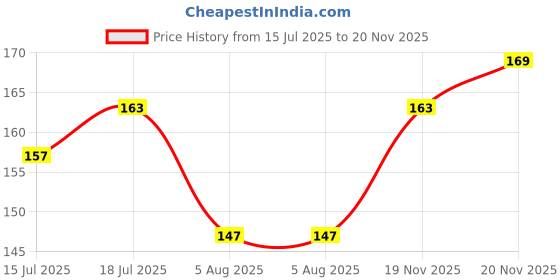 flipkart.com navneet Youva Spiral 8.7x8.7 cm Unruled 500 Sheets Rainbow Spiral Cube, 10 Colors navneet Price History Graph from 15 Jul 2025 to 19 Nov 2025