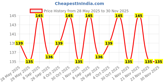 flipkart.com navneet Youva Stallion Pencil navneet Price History Graph from 28 May 2025 to 30 Nov 2025