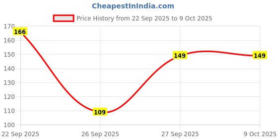 flipkart.com navneet Youva Tight Bound 18x24 cm Regular Notebook Single Line 172 Pages navneet Price History Graph from 22 Sep 2025 to 9 Oct 2025