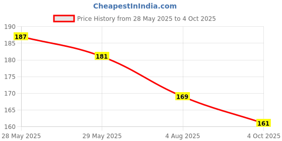 flipkart.com navneet Youva Top Wiro Bound My Notes 14.8x21 cm Single Line Assorted Notebook Ruled 160 Pages navneet Price History Graph from 28 May 2025 to 4 Oct 2025
