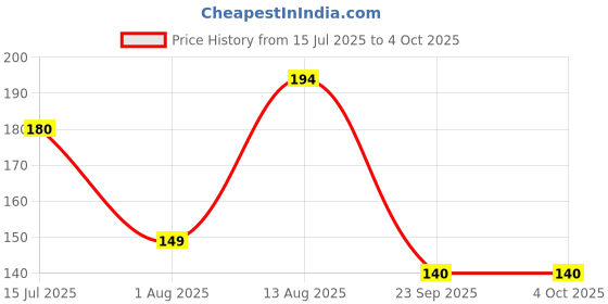 flipkart.com navneet Youva Wiro Bound Pocket Pocket-size Notebook Single Line 112 Pages navneet Price History Graph from 15 Jul 2025 to 4 Oct 2025