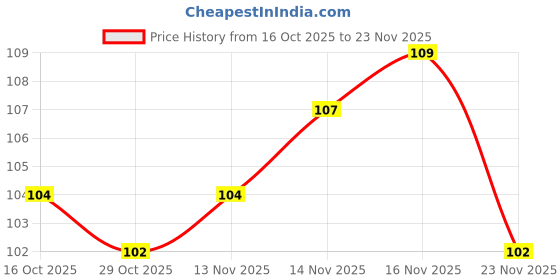 flipkart.com navneetpriya i Maker Mould, Candy Mould, Popsicle Moulds, Ice Candy Maker, Plastic Frozen Ice Cream Mould Tray of 6 Candy with Reusable Stick (Kulfi Maker) Multicolor Plastic Ice Cube Tray (Pack of1) Steel Plastic Ice Cube Tray navneetpriya Price History Graph from 16 Oct 2025 to 23 Nov 2025