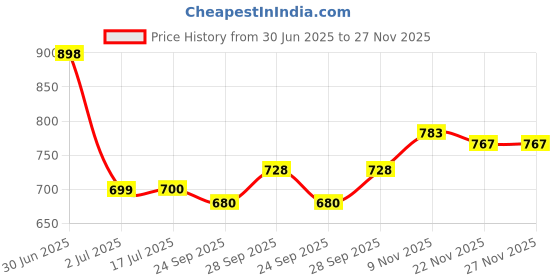 flipkart.com navneetpriya Leather Baby Play Mat navneetpriya Price History Graph from 30 Jun 2025 to 27 Nov 2025