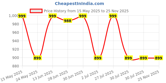 flipkart.com number Navo Buds N1 w/ 100Hrs Playtime, 4Mic ENC, Dual Pairing, High Bass,Fast Charge Bluetooth Headset number Price History Graph from 15 May 2025 to 24 Nov 2025