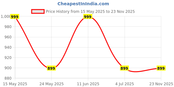 flipkart.com number Navo Buds N1 w/ 100Hrs Playtime, 4Mic ENC, Dual Pairing, High Bass,Fast Charge Bluetooth Headset number Price History Graph from 15 May 2025 to 23 Nov 2025