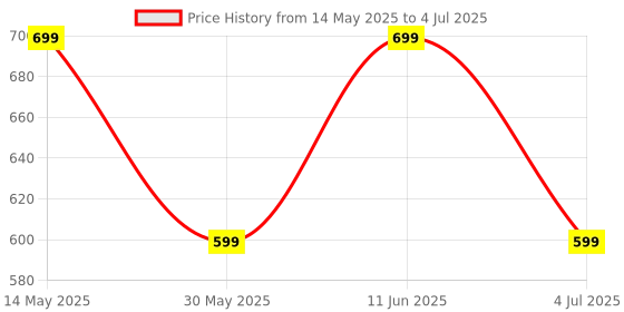 flipkart.com number Navo Buds X1 w/ 50H Playtime, Dual Pairing, 13mm Speakers, ENC, 45ms Low Latency Bluetooth Headset number Price History Graph from 14 May 2025 to 4 Jul 2025