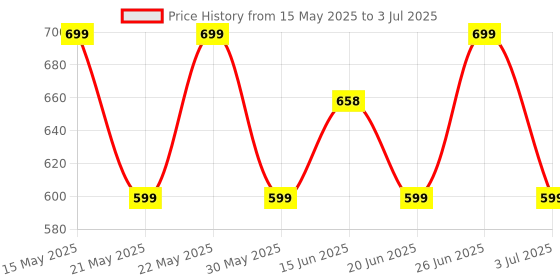flipkart.com number Navo Buds X1 w/ 50H Playtime, Dual Pairing, 13mm Speakers, ENC, 45ms Low Latency Bluetooth Headset number Price History Graph from 15 May 2025 to 3 Jul 2025