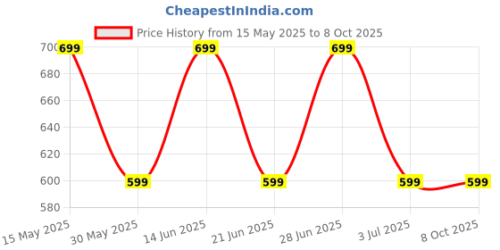 flipkart.com number Navo Buds X1 w/ 50H Playtime, Dual Pairing, 13mm Speakers, ENC, 45ms Low Latency Bluetooth Headset number Price History Graph from 15 May 2025 to 8 Oct 2025