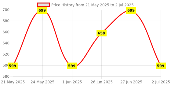 flipkart.com number Navo Buds X1 w/ 50H Playtime, Dual Pairing, 13mm Speakers, ENC, 45ms Low Latency Bluetooth Headset number Price History Graph from 21 May 2025 to 2 Jul 2025