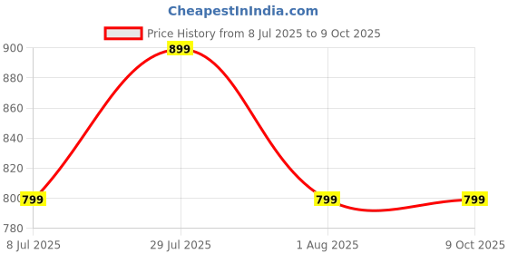 flipkart.com number Navo Buds Z1 w/ Digital Display, 72H Playtime, 4Mic ENC, Dual Pairing, Hi-Bass Bluetooth Headset number Price History Graph from 8 Jul 2025 to 9 Oct 2025