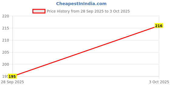 flipkart.com navonmesha naam jaap counting machine Digital Tally Counter navonmesha Price History Graph from 28 Sep 2025 to 3 Oct 2025