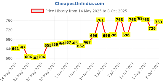 flipkart.com navrang 6- Glass Tray Set Glass Tray Set navrang Price History Graph from 14 May 2025 to 8 Oct 2025