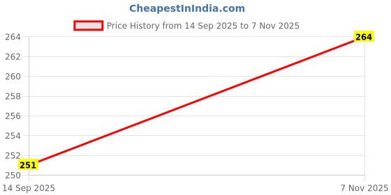 flipkart.com navrang associate 72 cm Nylon, Plastic, Iron Garden Stake navrang associate Price History Graph from 14 Sep 2025 to 7 Nov 2025