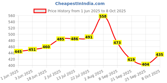flipkart.com navrang DTSIB26 Tawa 26 cm diameter navrang Price History Graph from 1 Jun 2025 to 8 Oct 2025