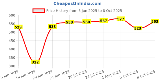 flipkart.com navrang Fry Pan 22 cm diameter with Lid 1.2 L capacity navrang Price History Graph from 5 Jun 2025 to 8 Oct 2025