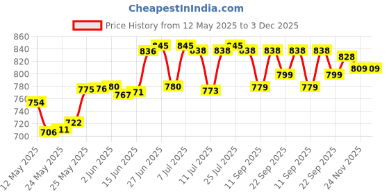 flipkart.com navrang Glass Tray Set Steel Serving Set Meenakari Glass Tray Set Water Juice Serving Set Of 6 Glass Tray Set navrang Price History Graph from 12 May 2025 to 2 Dec 2025