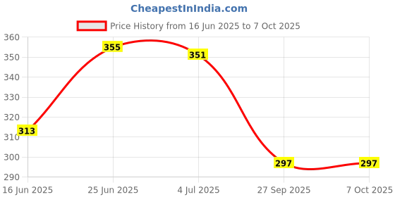 flipkart.com navrang Ladoo Gopal Sinhasan Thakorji Singhasan Thakorji Bal Gopal KIrishna Sinhasan Wooden All Purpose Chowki navrang Price History Graph from 16 Jun 2025 to 6 Oct 2025