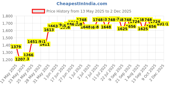 flipkart.com navrang Lemon Set Steel Jug Glass Tray Set navrang Price History Graph from 13 May 2025 to 2 Dec 2025