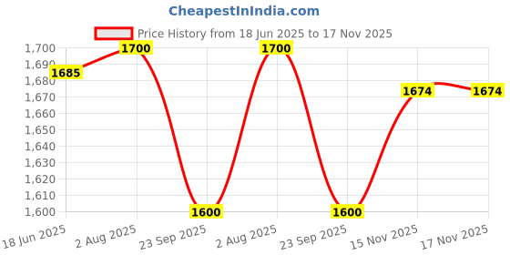 flipkart.com Navrang Lemon Set Steel Meenakari Steel Tray Serving Tray Set Jug Glass Tray Set Price History Graph from 18 Jun 2025 to 17 Nov 2025