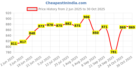 flipkart.com navrang MINI PATRI TAWA / PATRI TAWA,NON INDUCTION Tawa 28 cm diameter navrang Price History Graph from 2 Jun 2025 to 30 Oct 2025