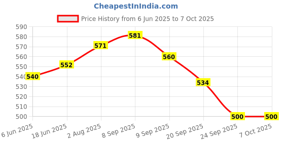 flipkart.com navrang Non Stick Heavy Quality Waffle Maker/Gas Stove Waffle Maker Waffle Maker navrang Price History Graph from 6 Jun 2025 to 6 Oct 2025