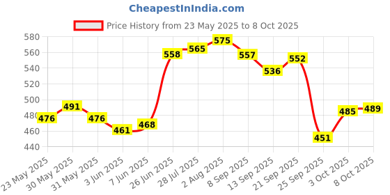 flipkart.com navrang NONSTICK APPACHETTY/ APPAM PAN Appachatty with Lid 1 L capacity 23.5 cm diameter navrang Price History Graph from 23 May 2025 to 8 Oct 2025