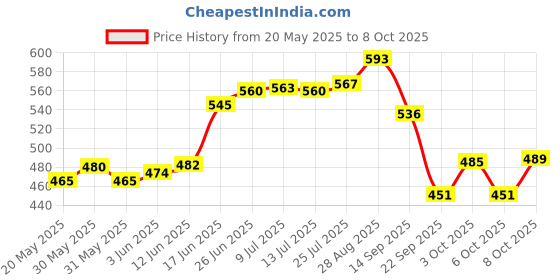 flipkart.com navrang NONSTICK APPACHETTY WITH SS LID, NON INDUCTION,RED Appachatty with Lid 1.1 L capacity 23 cm diameter navrang Price History Graph from 20 May 2025 to 6 Oct 2025