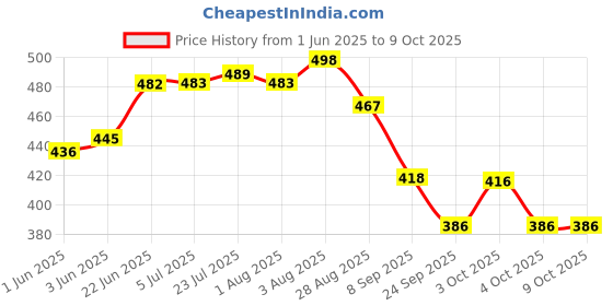flipkart.com navrang NONSTICK CURVED TAWA/ ROTI TAWA 280MM, NON INDUCTION,RED Tawa 27.5 cm diameter navrang Price History Graph from 1 Jun 2025 to 9 Oct 2025