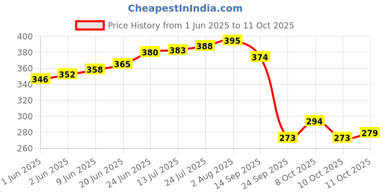 flipkart.com NAVRANG NONSTICK DOSA TAWA 240MM, NON INDUCTION, BLUE Tawa 24 cm diameter navrang Price History Graph from 1 Jun 2025 to 10 Oct 2025
