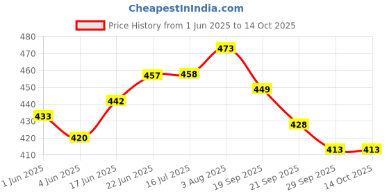 flipkart.com navrang NONSTICK DOSA TAWA 275MM, NON INDUCTION,RED Tawa 27.2 cm diameter navrang Price History Graph from 1 Jun 2025 to 13 Oct 2025
