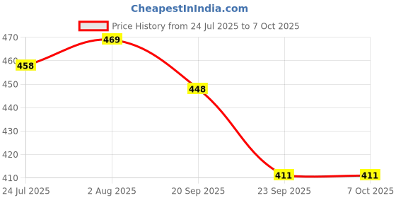 flipkart.com NAVRANG NONSTICK DOSA TAWA 275MM, NON INDUCTION,RED Tawa 27.5 cm diameter navrang Price History Graph from 24 Jul 2025 to 7 Oct 2025