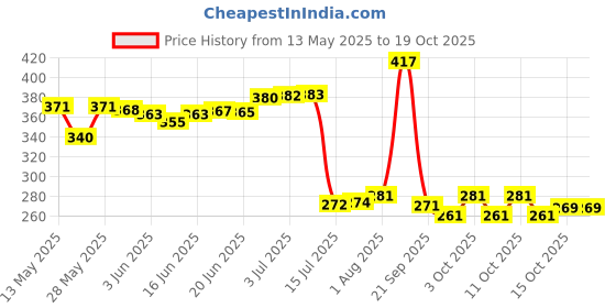 flipkart.com NAVRANG NONSTICK ECONOMY FRYPAN 200 NON INDUCTION. 1.2 LTR Fry Pan 20 cm diameter 0.85 L capacity navrang Price History Graph from 13 May 2025 to 18 Oct 2025