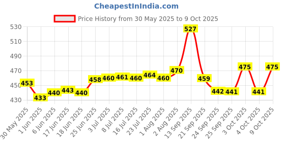 flipkart.com navrang NONSTICK FRY PAN 240MM, NON INDUCTION, 1.7 LTR, RED COLOR Fry Pan 24 cm diameter 1.7 L capacity navrang Price History Graph from 30 May 2025 to 9 Oct 2025