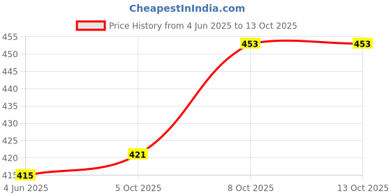 flipkart.com navrang NONSTICK GRILL PAN / FRY PAN , NON INDUCTION, RED Grill Pan 16.5 cm diameter 1 L capacity navrang Price History Graph from 4 Jun 2025 to 12 Oct 2025