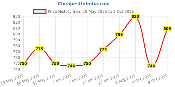 flipkart.com navrang NONSTICK ROTI TAWA AND DOSA TAWA COMBO,NON INDUCTION,RED Tawa 27.5 cm diameter navrang Price History Graph from 19 May 2025 to 8 Oct 2025
