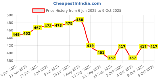 flipkart.com navrang NONSTICK SAUCE PAN/ TEA PAN, RED, NON INDUCTION Sauce Pan 18 cm diameter 1.5 L capacity navrang Price History Graph from 6 Jun 2025 to 9 Oct 2025