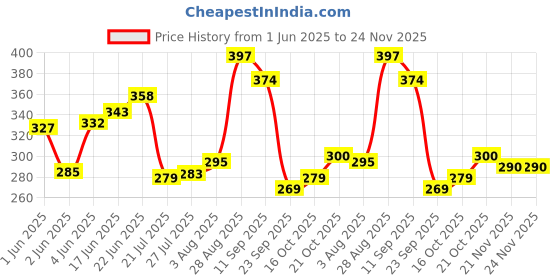 flipkart.com navrang NONSTICK SAUCEPAN/TEAPAN BLUE Sauce Pan 16.5 cm diameter 1.1 L capacity navrang Price History Graph from 1 Jun 2025 to 24 Nov 2025