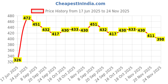 flipkart.com navrang NONSTICK SPATTER DOSA TAWA/DOSA TAVA 280MM, NON INDUCTION, BLACK & WHITE COLOUR Tawa 27.5 cm diameter navrang Price History Graph from 17 Jun 2025 to 24 Nov 2025