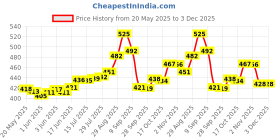 flipkart.com NAVRANG NONSTICK SPATTER/ GRANAITE FRY PAN 220 MM, YELLOW Fry Pan 22 cm diameter 1.2 L capacity navrang Price History Graph from 20 May 2025 to 2 Dec 2025